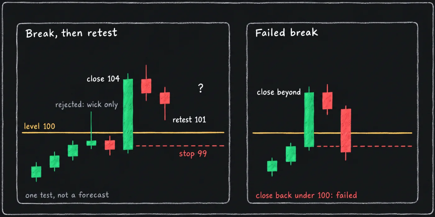 Two candlestick panels around a level at 100: one with a rejected wick, a close at 104 and a retest at 101 that ends in a question mark, and one with a close above the level followed by a close back under it.