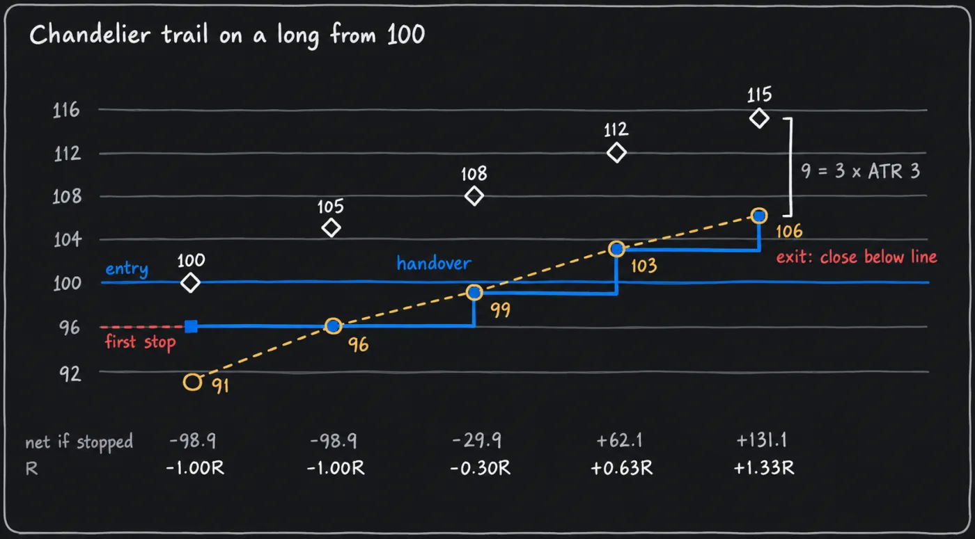 Five stages of a long from 100 with a first stop at 96: highest highs of 100, 105, 108, 112 and 115, a Chandelier line 9 below each at 91, 96, 99, 103 and 106, and the active stop stepping from 96 up to 106, worth minus 1R to plus 1.33R.