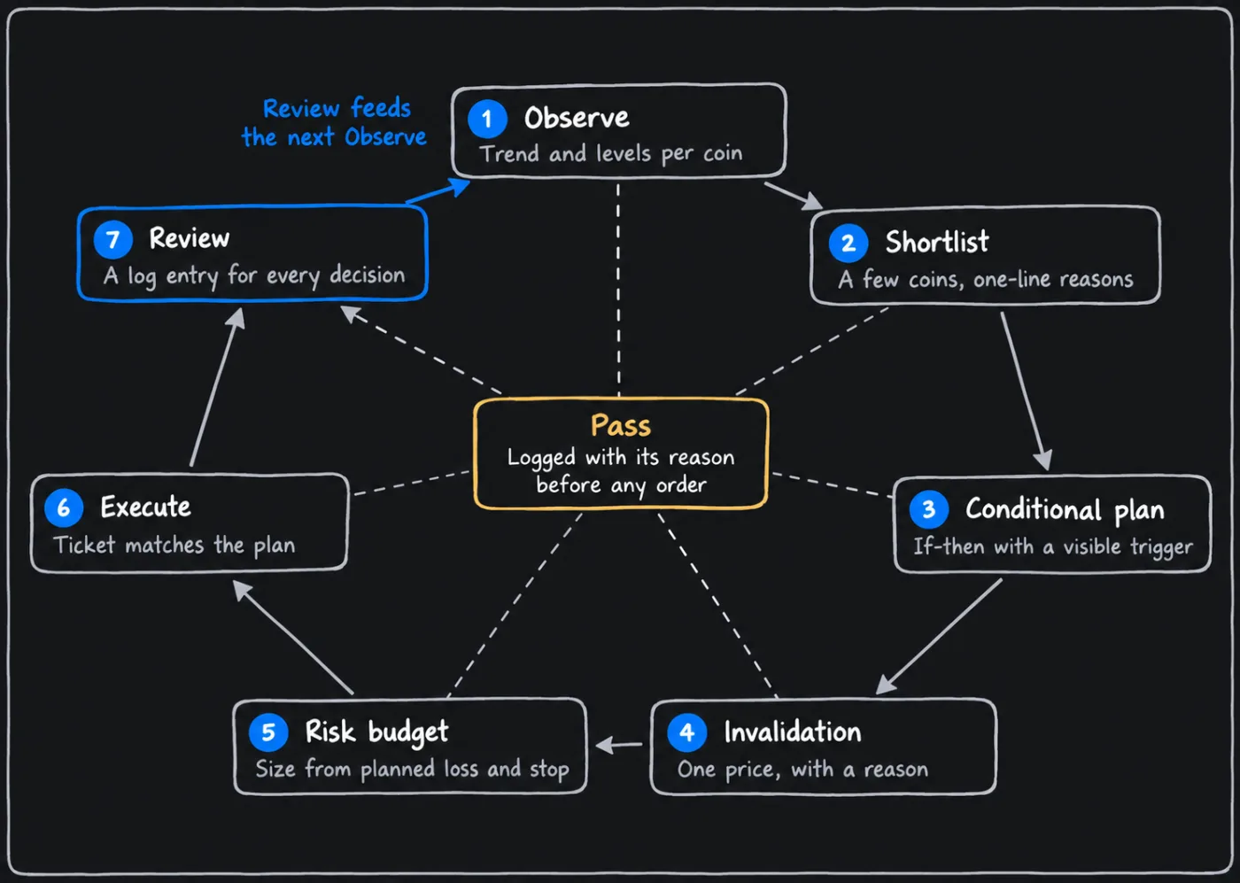 A loop of seven numbered steps from observe to review, with dashed exits from steps 1 to 6 to a central pass box, and review feeding back to observe.