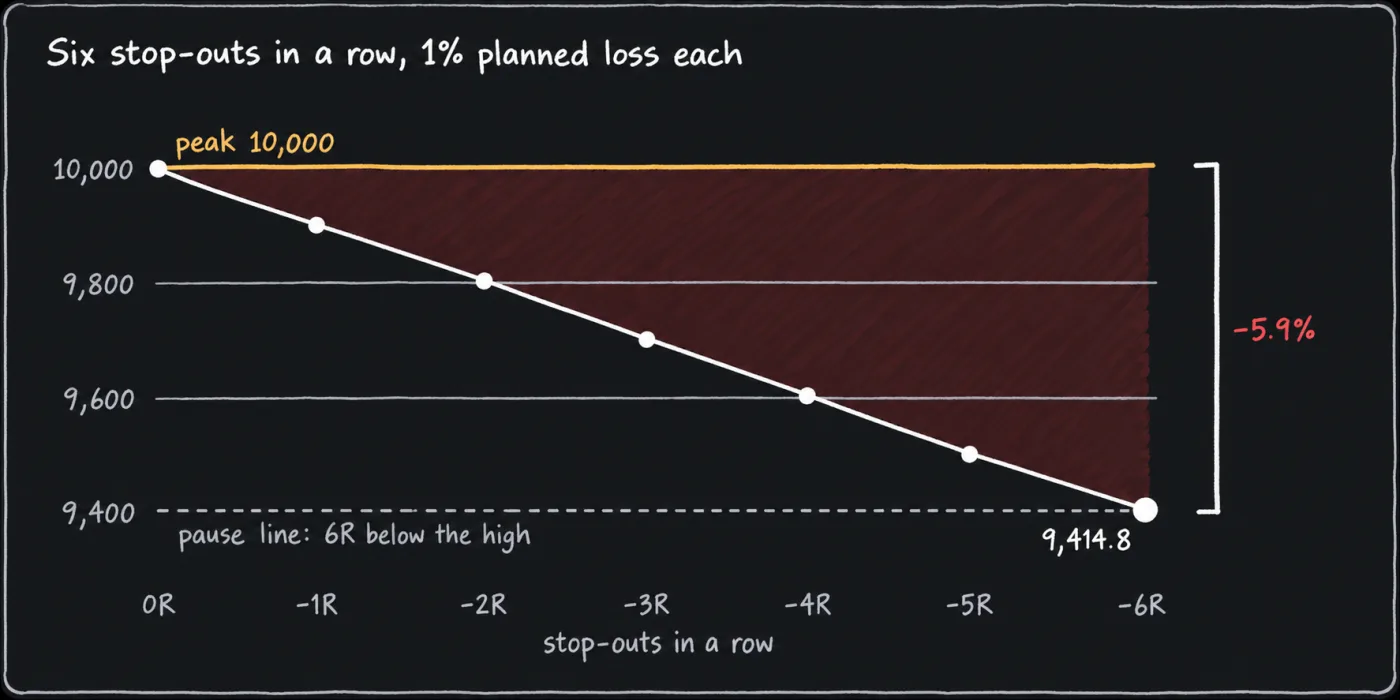 A line chart of an account balance stepping down from 10,000 to 9,414.8 over six stop-outs in a row, the fall from the peak shaded, with a dashed pause line crossed at the sixth stop-out.