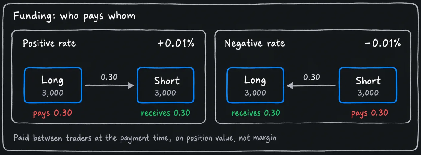 Two panels of a long and a short, each with a position worth 3,000: at a rate of +0.01% an arrow runs from the long to the short carrying 0.30, and at -0.01% it runs from the short to the long.