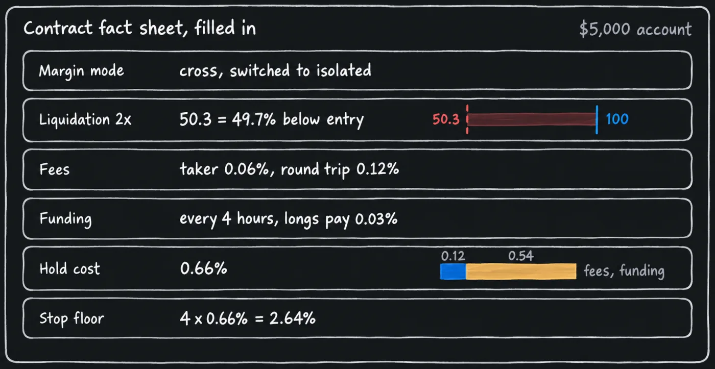 A contract fact sheet filled in with the chapter's example: margin mode isolated, liquidation at 50.3 against an entry of 100, taker fee 0.06%, funding 0.03% every 4 hours, a hold cost bar of 0.12% fees plus 0.54% funding, and a 2.64% stop floor.