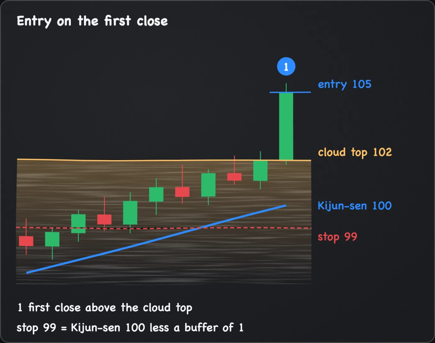 A schematic candle chart: the cloud top at 102, a rising Kijun-sen at 100, and a trigger candle closing at 105 above both. Entry is 105 and the stop is 99, 1 under the Kijun-sen.