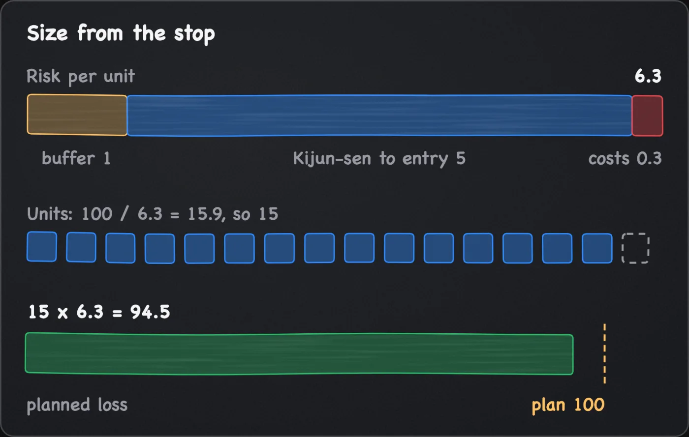 A sizing diagram: a stop distance of 6.3 per unit made of a 1 buffer, 5 to the entry and 0.3 costs, giving 15 whole units from 15.9, and a planned loss of 94.5 under the plan of 100.