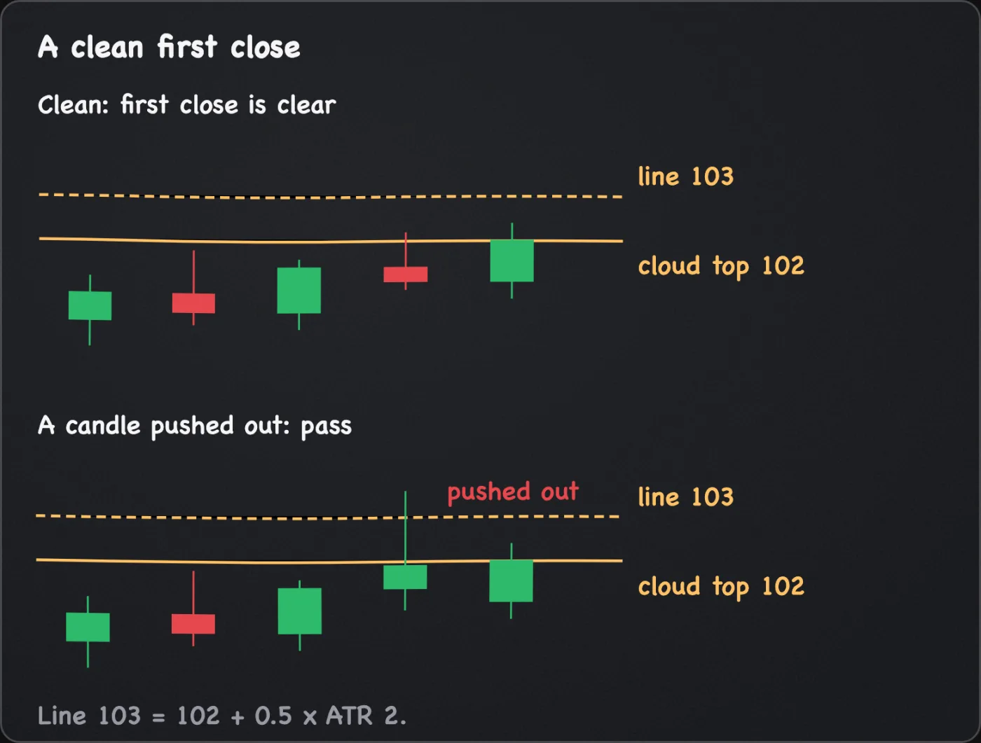 Two schematic rows of the 5 candles before the trigger, a cloud top at 102 and a line at 103. In one none reaches 103, a clean first. In the other one does: pass.