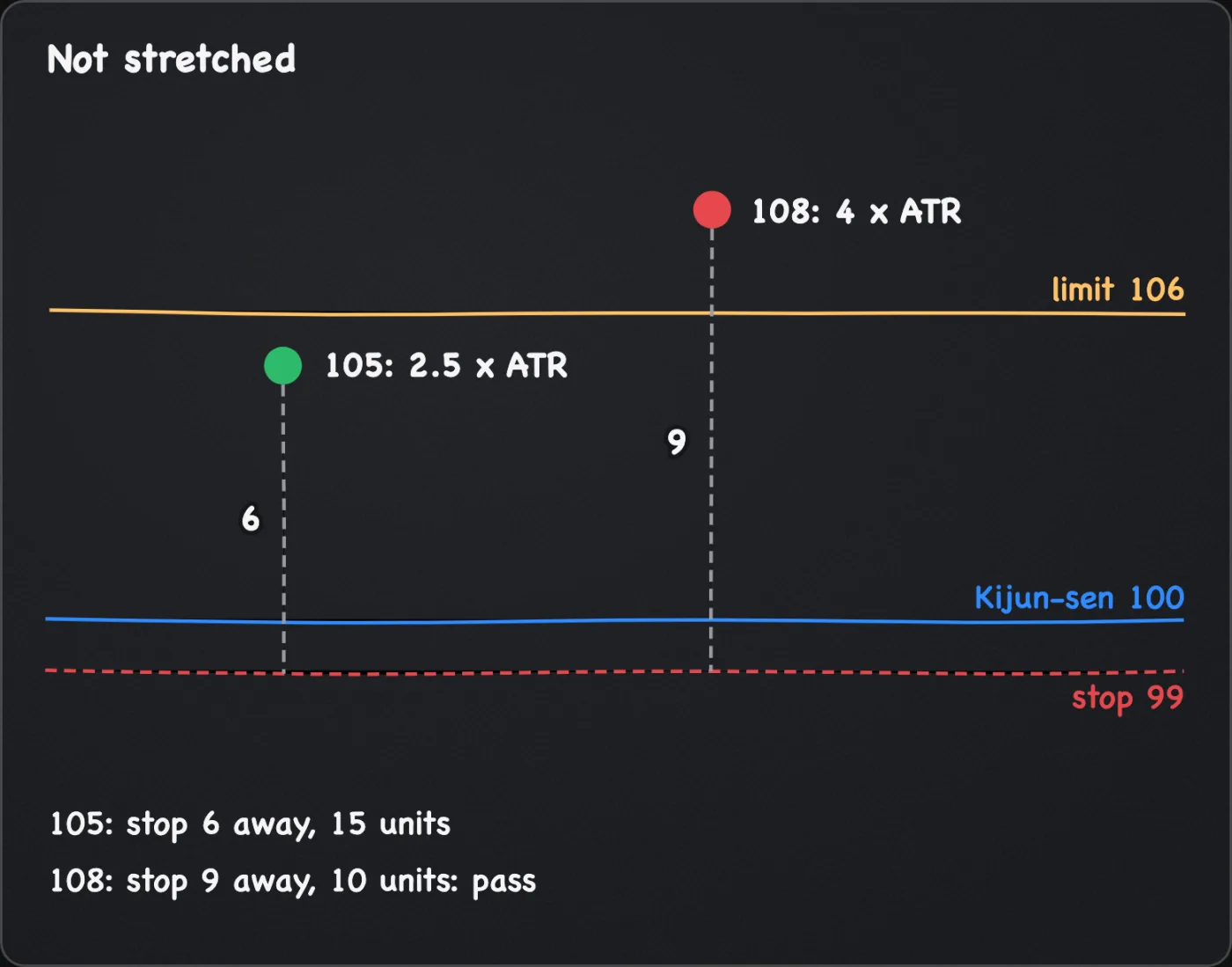 A price scale: Kijun-sen 100, stop 99, limit 106 at 3 x ATR. A close at 105 is 2.5 x ATR up, sized at 15 units. A close at 108 is 4 x ATR up, 10 units: pass.