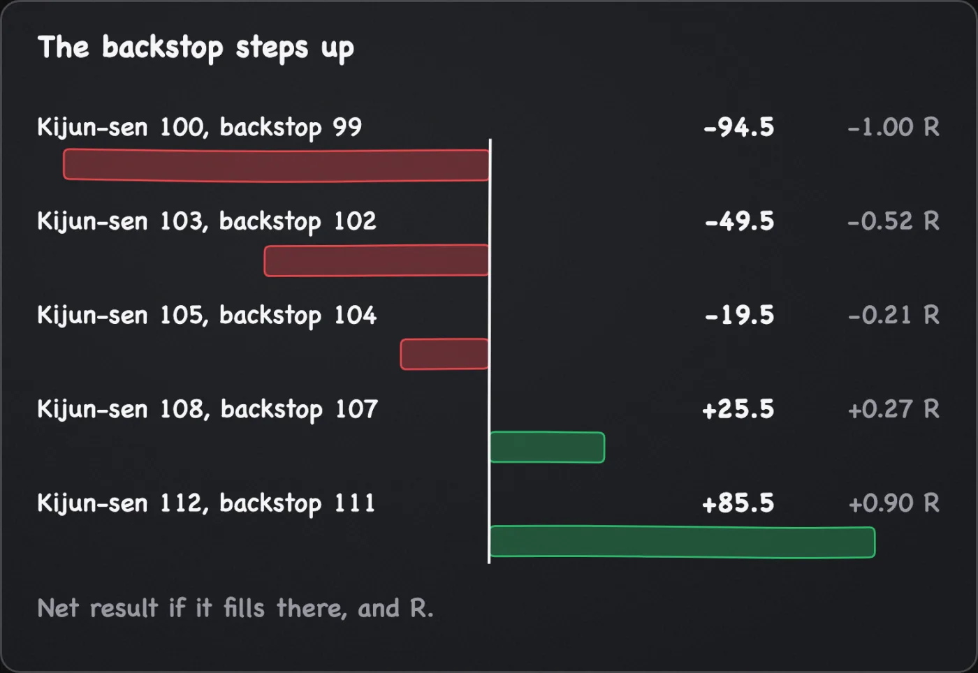 Five horizontal bars, one per Kijun-sen level, showing the net result if the backstop fills there: minus 94.5 at a backstop of 99, then minus 49.5, minus 19.5, plus 25.5 and plus 85.5 as it steps up to 111.