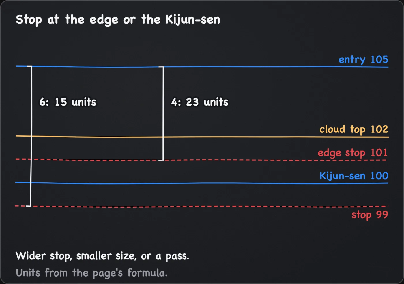 A price scale with entry 105, cloud top 102 and Kijun-sen 100. A stop at 101 is 4 away and sizes to 23 units. The Kijun-sen stop at 99 is 6 away and sizes to 15.