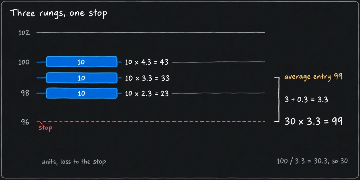 A price ladder with limit rungs at 100, 99 and 98 holding 10 units each and one stop at 96, with planned losses to the stop of 43, 33 and 23 that sum to 99, and an average entry of 99 that sits 3 plus 0.3 in costs from the stop.