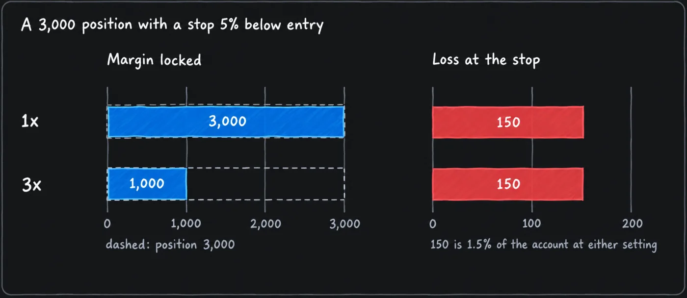 A pair of bar charts for one 3,000 position at 1x and 3x: margin locked falls from 3,000 to 1,000, while the loss at a stop 5% below entry stays at 150 in both rows.