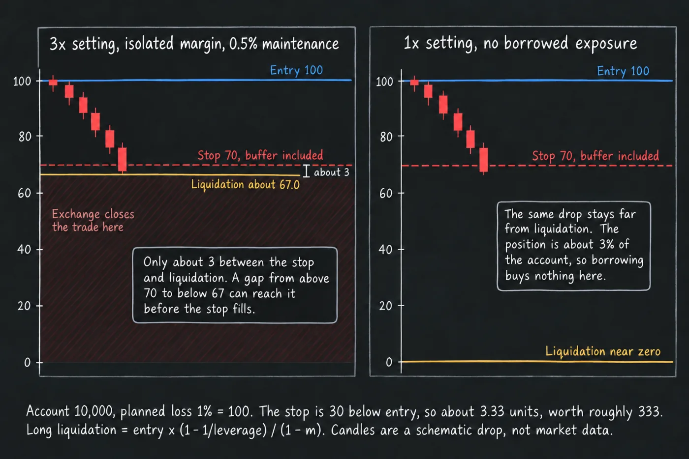 Two panels with the same falling price path. At a 3x setting, liquidation sits at about 67.0, just below a stop at 70. At 1x, liquidation sits near zero, far below the same stop.