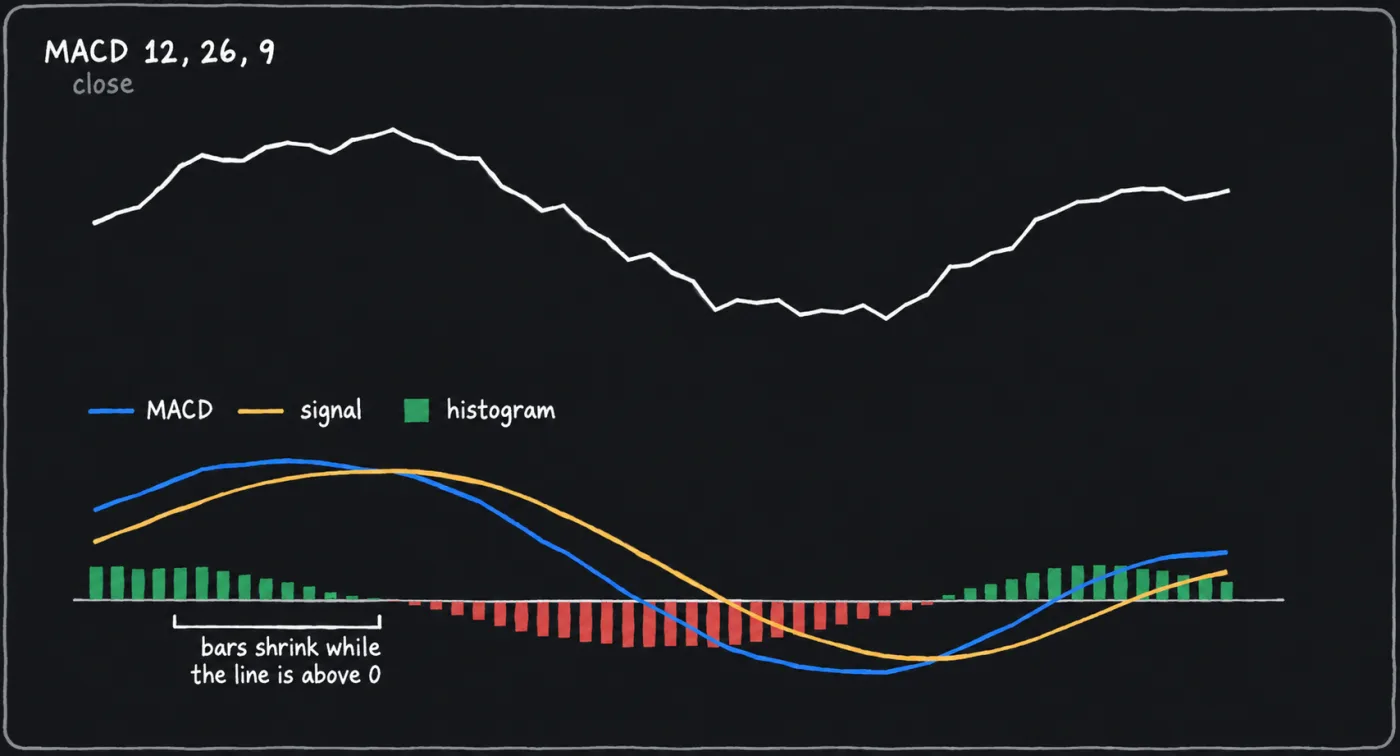 A line chart of closes over a panel with the MACD line, its signal line and a histogram of their difference: the histogram shrinks and crosses zero while the MACD line is still positive, then turns negative and later positive again.