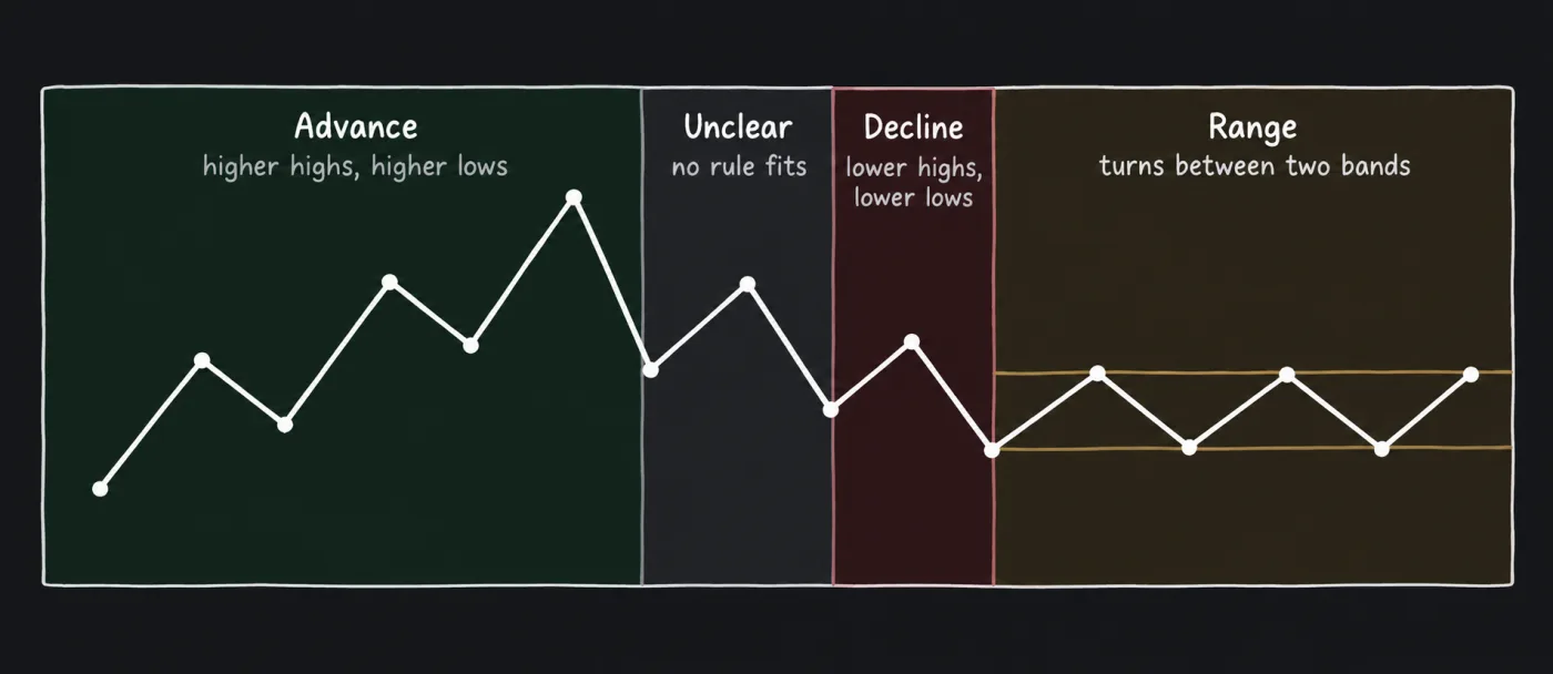 A schematic line chart of price swings through four labelled phases: an advance of higher highs and higher lows, an unclear stretch, a decline of lower highs and lower lows, then a range between two bands.