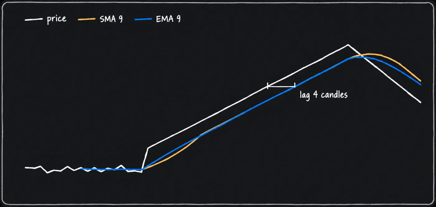 A line chart of price jumping, climbing steadily and then falling, with a 9-candle simple and a 9-candle exponential moving average running behind it, and a marker showing both about 4 candles behind price on the climb.