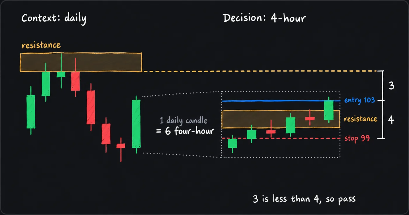 Two candlestick charts side by side: a daily context chart with a resistance band at 106 to 108, and a 4-hour decision chart of six candles with a close at 103, a stop at 99 and a band at 100 to 102.