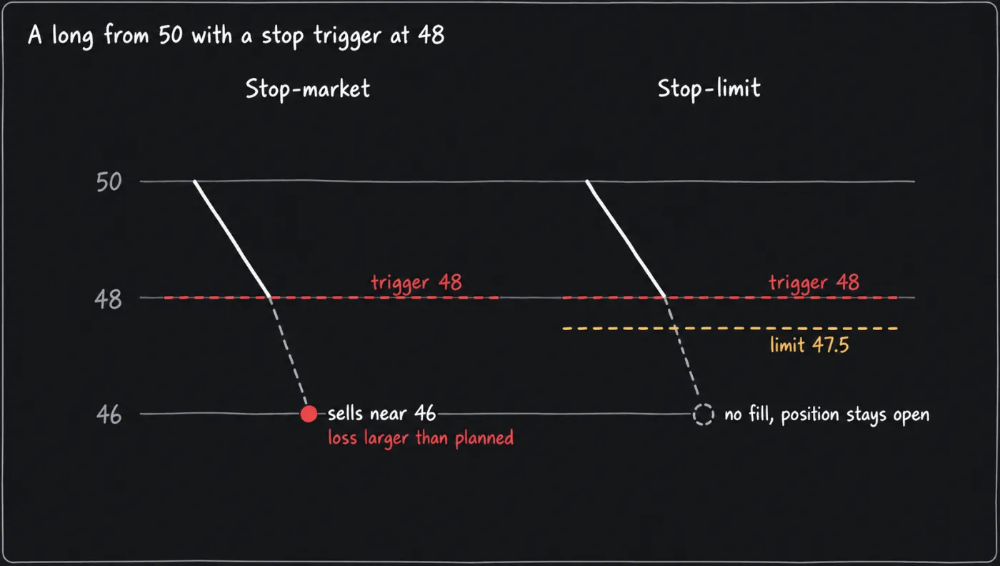 A price ladder for a long from 50 with a stop trigger at 48 and price gapping to 46: the stop-market fills near 46, below the trigger, while the stop-limit at 47.5 does not fill and leaves the position open.