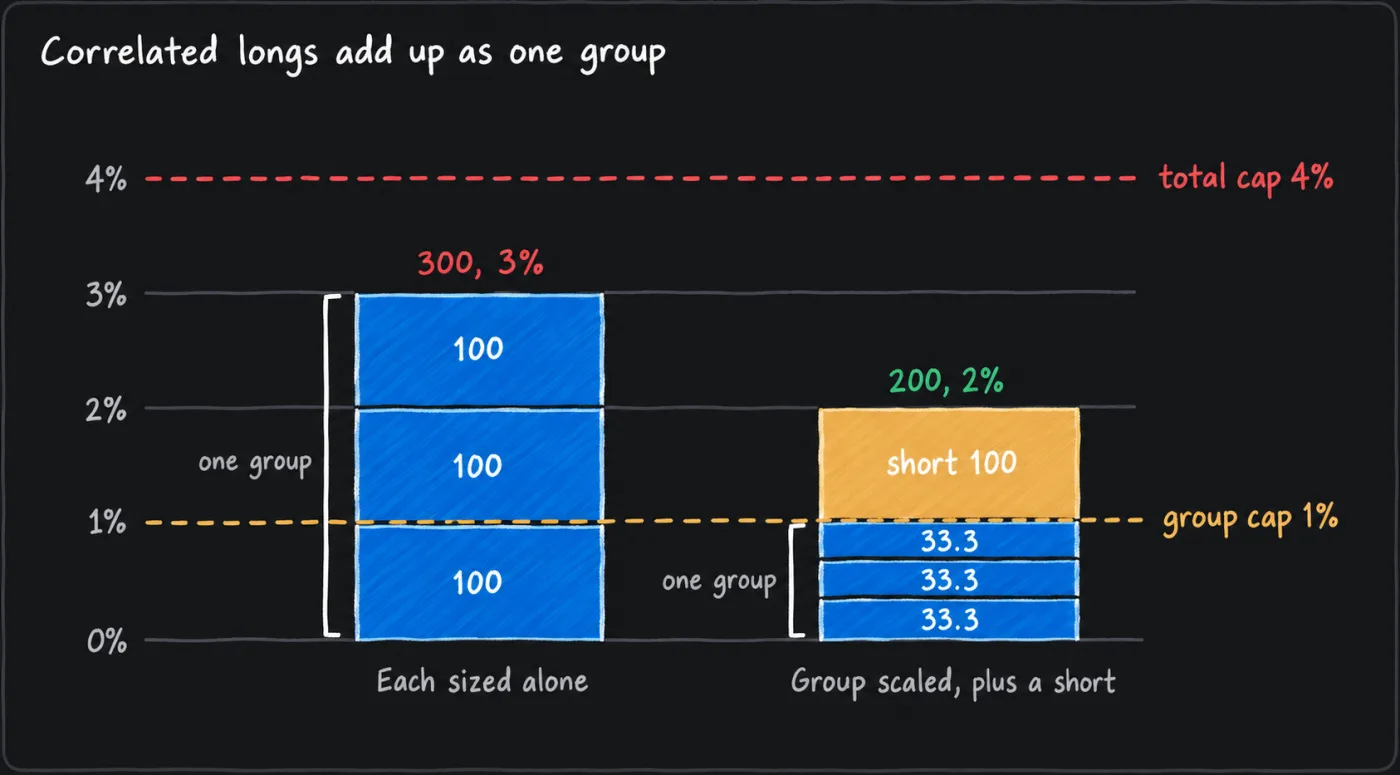 A stacked bar chart of planned losses as a share of an assumed 10,000 balance: three longs at 100 each reach 3%, above a 1% group cap, then scaled to 33.3 each plus a 100 short, 2% in all, under a 4% total cap.