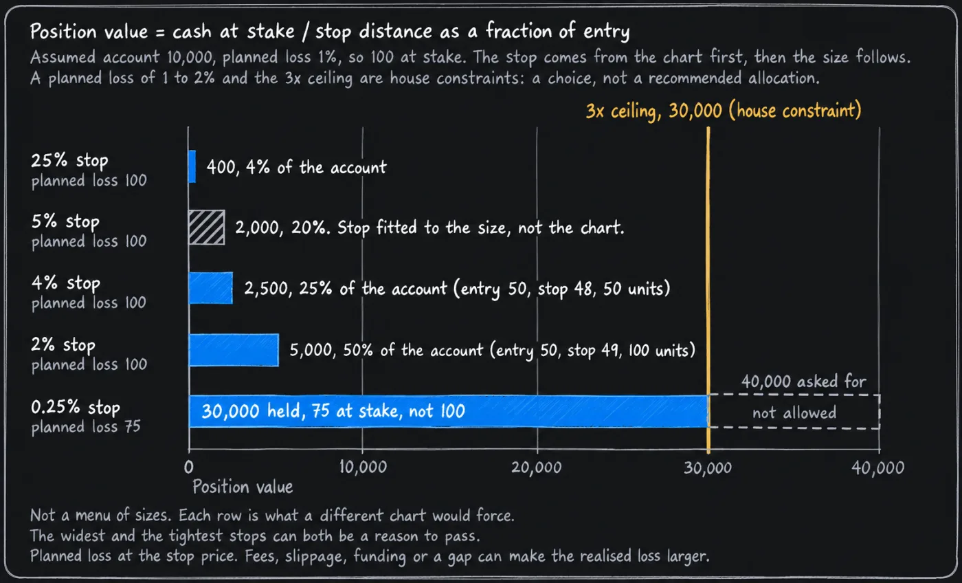 A bar chart of position value for assumed stop distances, from 400 at a 25% stop to 2,500, 5,000 and 30,000 at the 3x ceiling, plus a hatched 2,000 bad example, all with the same planned loss.