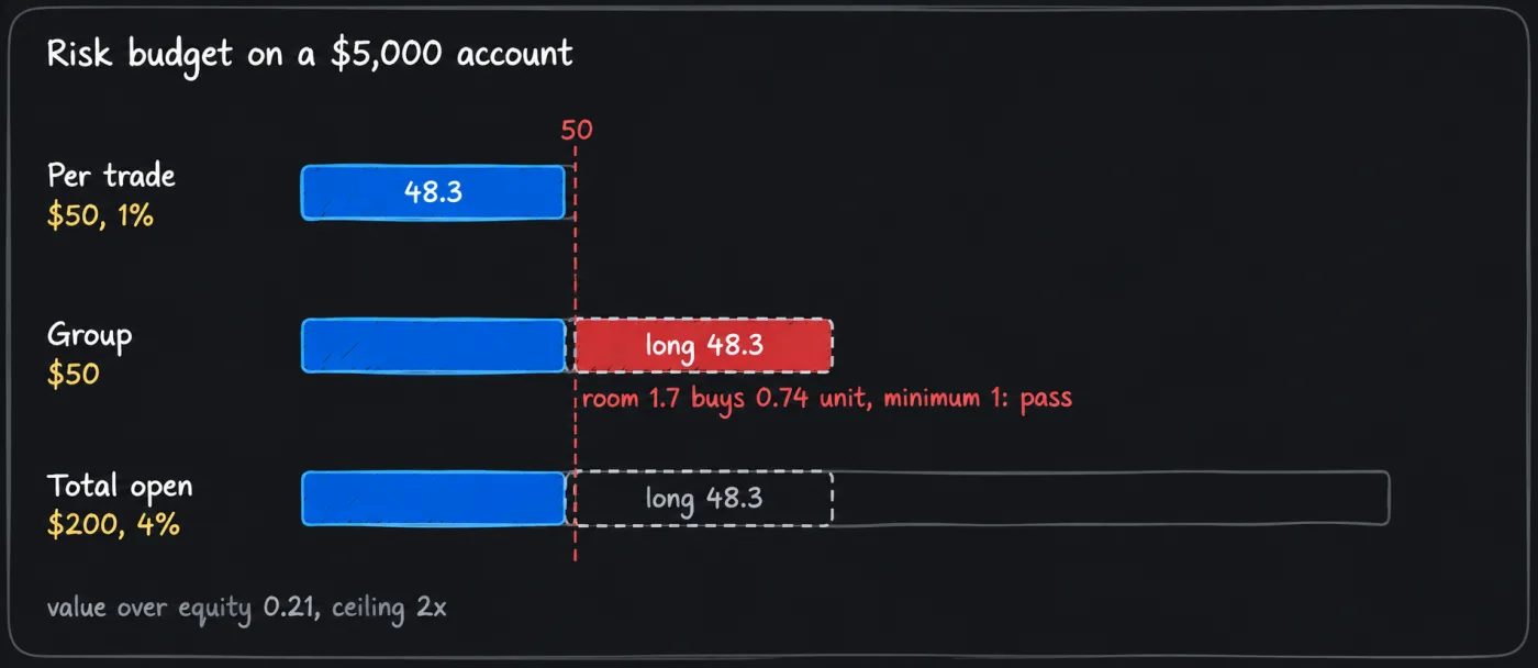 Three bars on one cash axis: a per-trade limit of 50, a group cap of 50 and a total cap of 200, each holding a first long of 48.3, with a dashed second long of 48.3 that stays inside the 200 total but passes the group cap of 50.