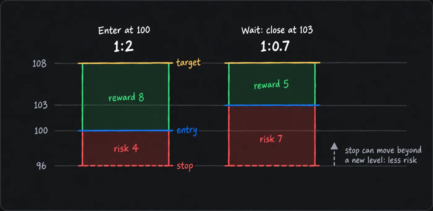 A price chart with two boxes on a shared stop at 96 and target at 108: an entry at 100 gives a loss box of 4 and a profit box of 8, 1:2; an entry at 103 gives 7 and 5, about 1:0.7.