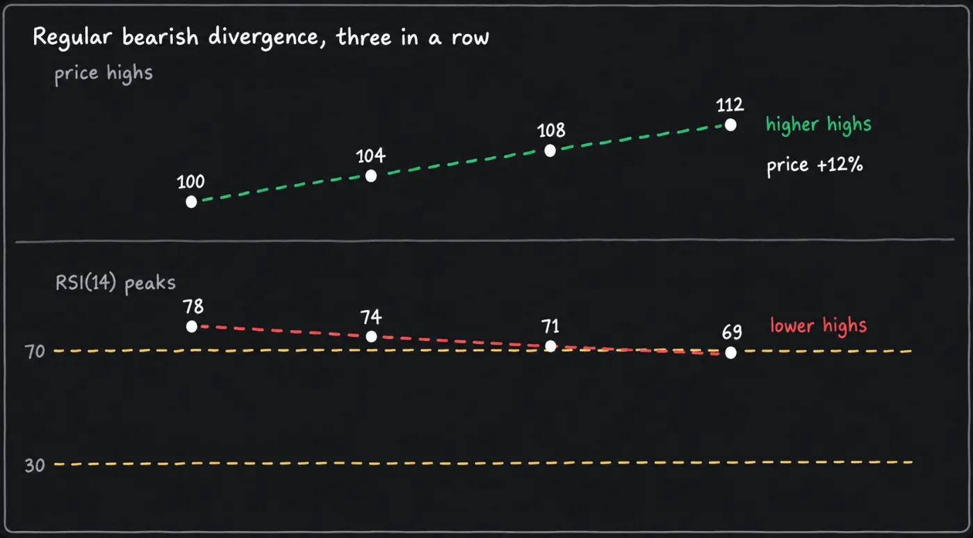 Two stacked panels. In the top one, price highs climb from 100 to 112. In the lower RSI(14) panel with bands at 70 and 30, the matching peaks fall from 78 to 69. Each pair is a bearish divergence, three in a row.