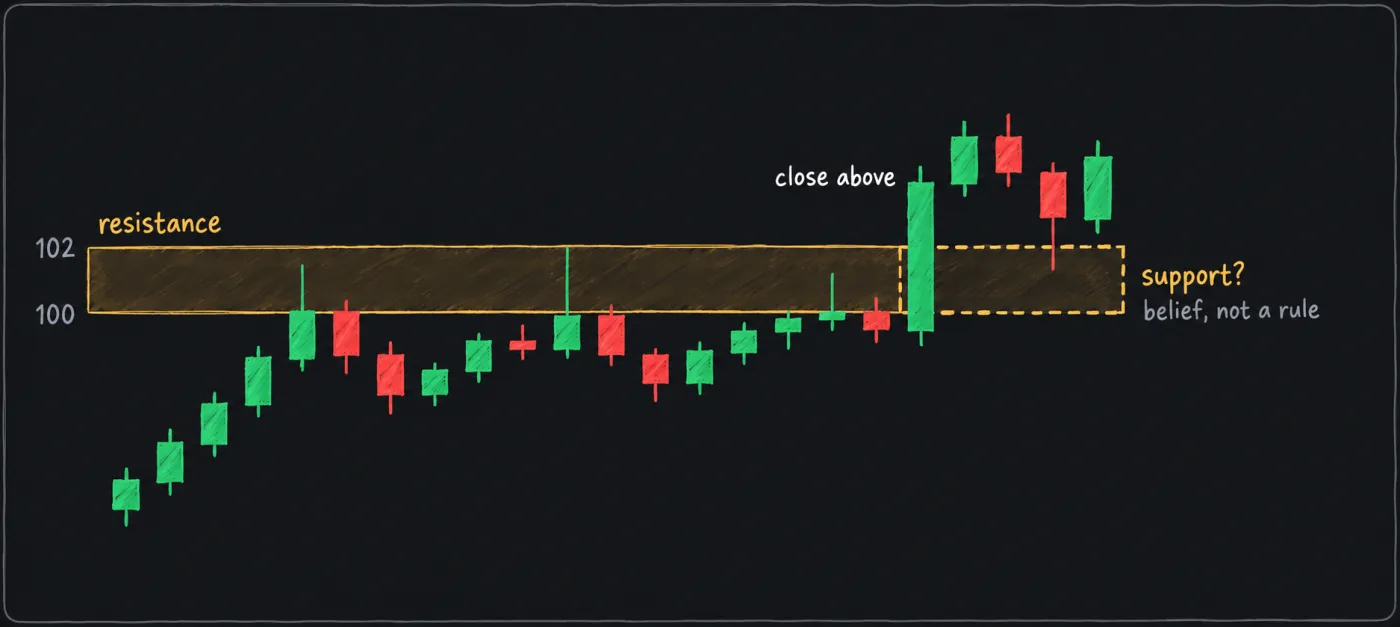 A candlestick chart of price turning down three times at a band from 100 to 102, then closing above it and pulling back into the band before rising, with the band marked support with a question mark.