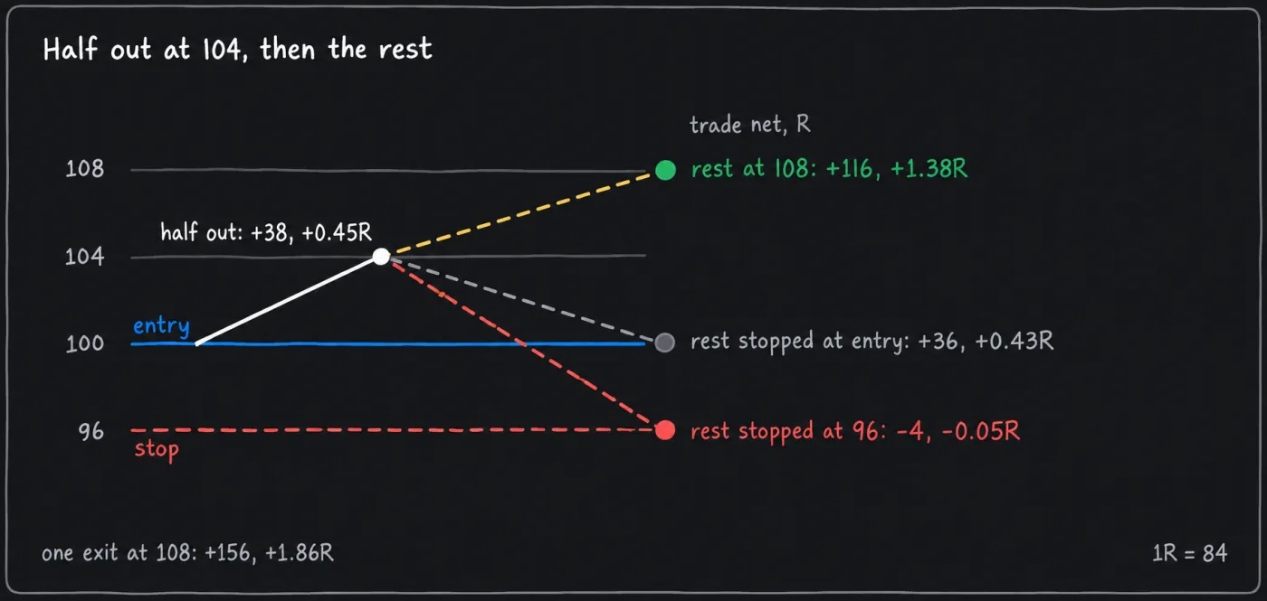 A price ladder for a long at 100 with a stop at 96: half the units close at 104 for plus 38, then the rest ends at 108 for plus 116 in total, back at entry for plus 36, or at the stop for minus 4, against plus 156 for a single exit at 108.