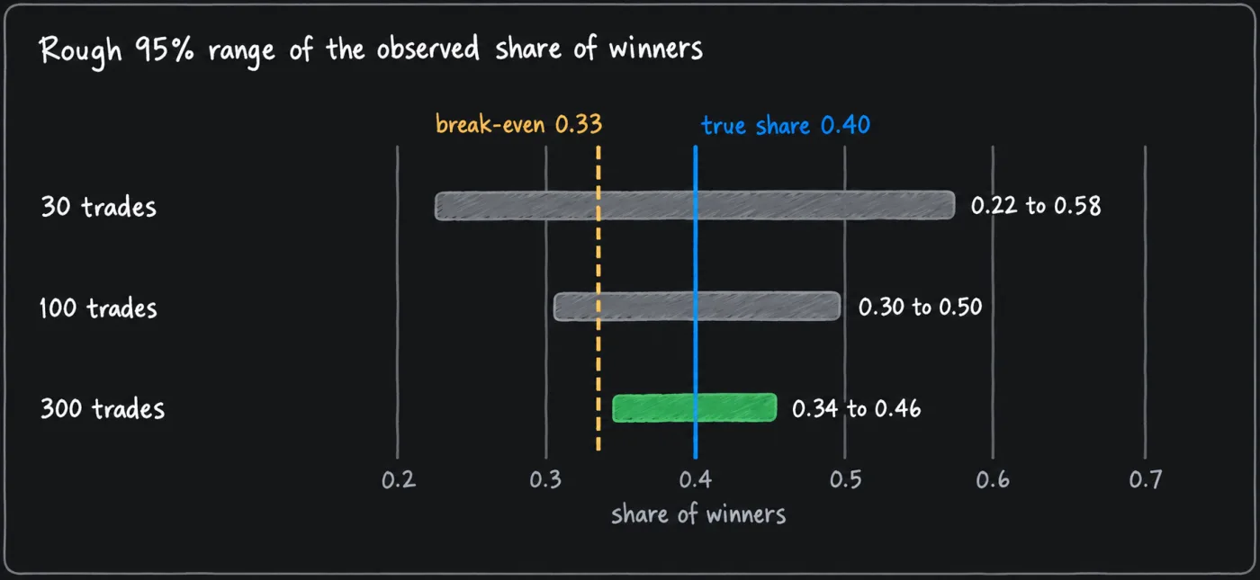 A range chart of rough 95% ranges for an observed share of winners when the true share is 0.40: 0.22 to 0.58 at 30 trades, 0.30 to 0.50 at 100 and 0.34 to 0.46 at 300, with a break-even line at 0.33.