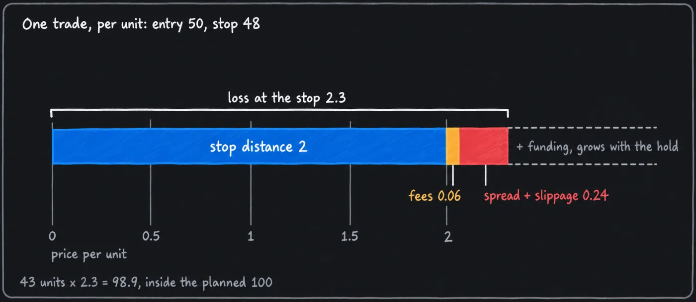 A single stacked bar of loss per unit at the stop: 2 of stop distance, 0.06 of fees and 0.24 of spread and slippage, 2.3 in all, with a dashed open end for funding on a longer hold.