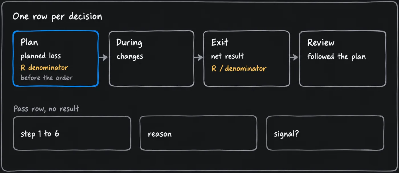 A journal trade row in four stages, plan with planned loss and R denominator, during with changes, exit with net result and R, review with followed the plan, above a pass row with step, reason and signal fields and no result.