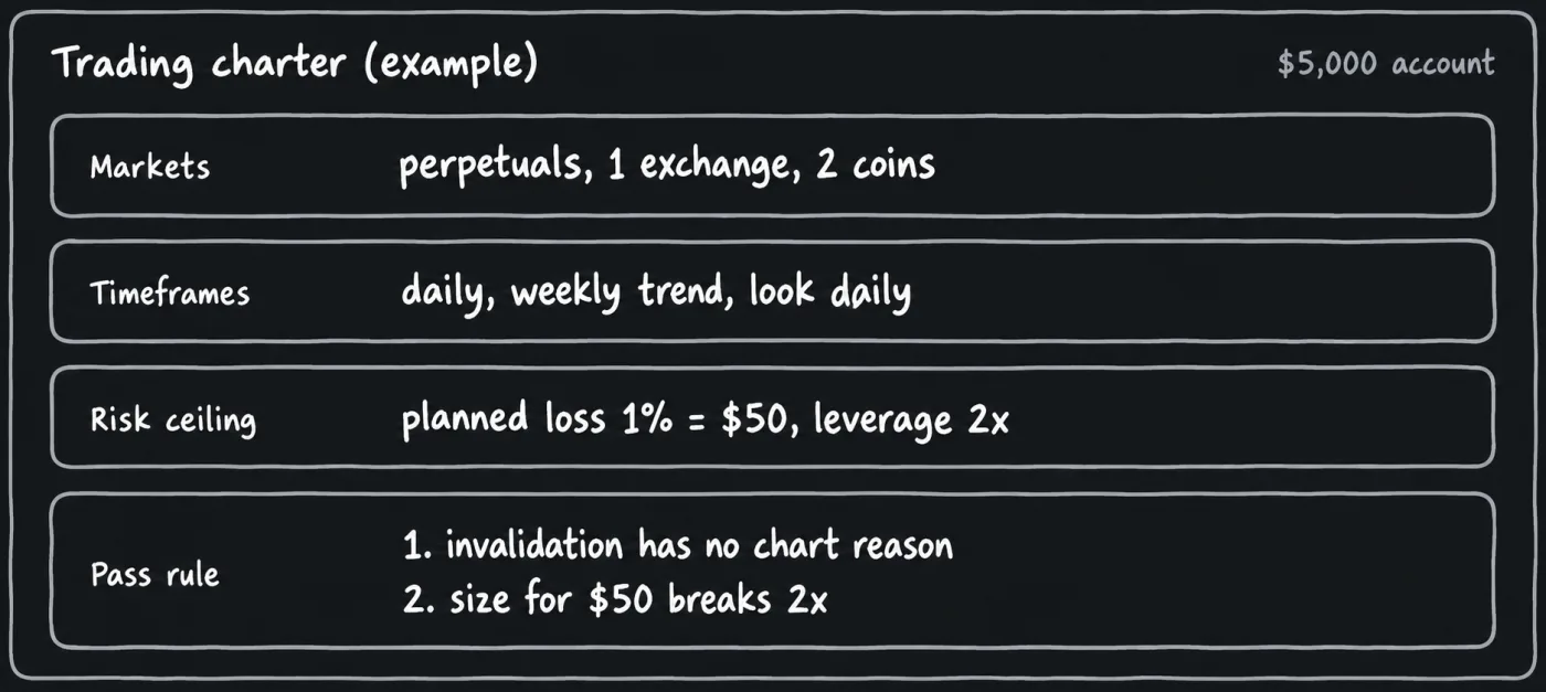 A four-line form headed trading charter: markets, timeframes, risk ceiling and pass rule, filled in with example values for a $5,000 account, a $50 planned loss, a 2x ceiling and two pass conditions.