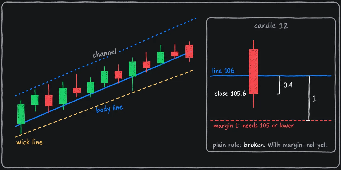 A candlestick chart of a rising trend with a line through candle bodies, a lower line through wick tips and a parallel upper channel line, beside a close-up of one candle closing 0.4 under the line but not beyond a margin of 1.