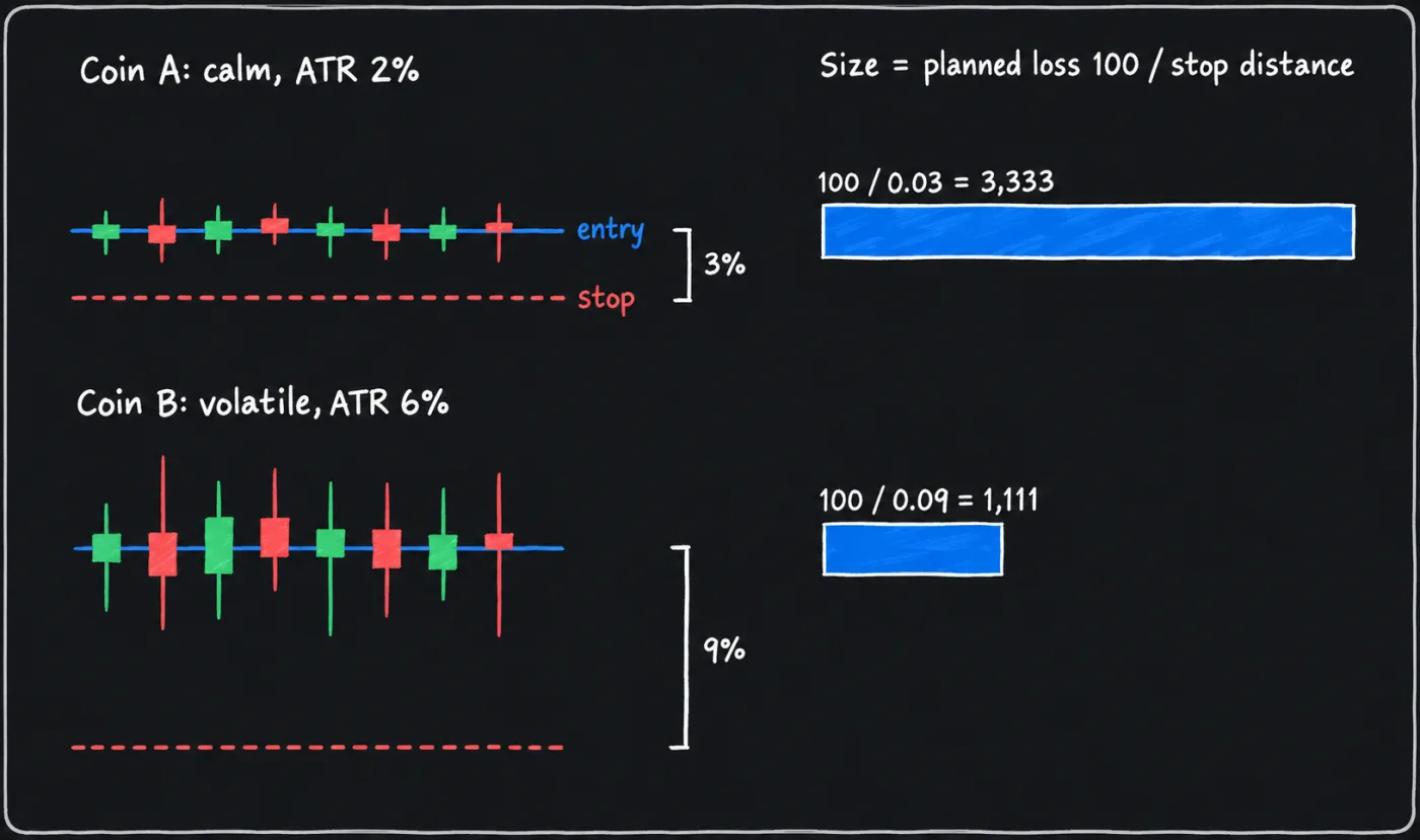 Two rows of schematic candles for a calm coin with a 3% stop and a volatile coin with a 9% stop, each with a bar of position size: 3,333 for the calm coin and 1,111 for the volatile one, from the same planned loss of 100.