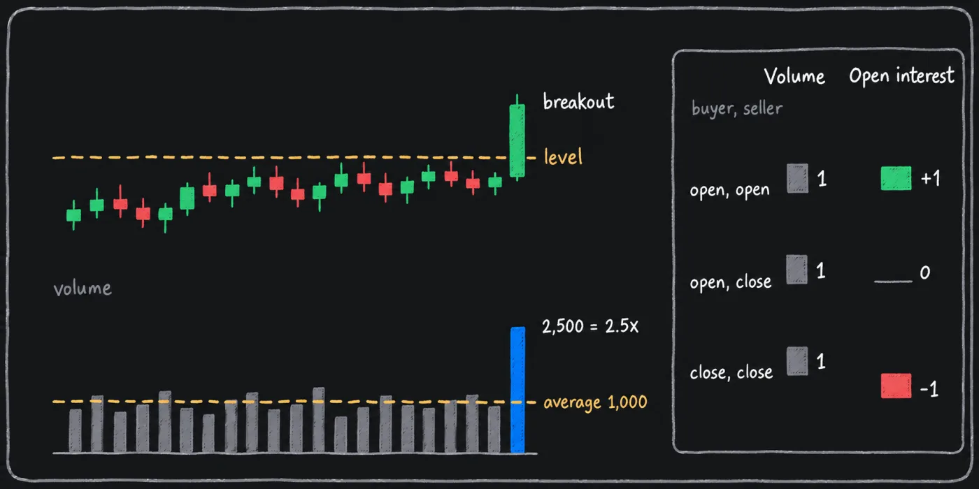 A candlestick chart of a close above a level over a volume panel with a 1,000 average line and a 2,500 breakout bar, beside three one-contract trades that each add volume 1 but change open interest by plus 1, 0 and minus 1.